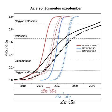 Különböző UDS modellek