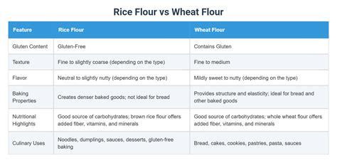Gluten-free flour texture comparison