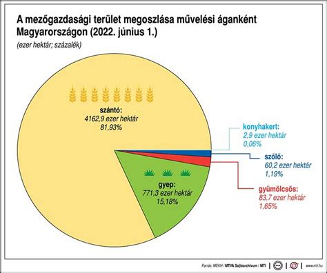 Mezőgazdasági földterület művelési ágainak ábrázolása
