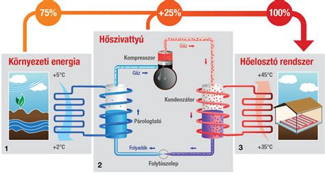 Hőszivattyú működési diagramja a leolvasztási ciklussal