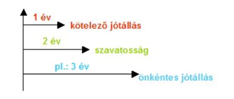 Jótállás és szavatosság folyamatábra