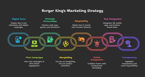 Burger King logó és marketing kampány
