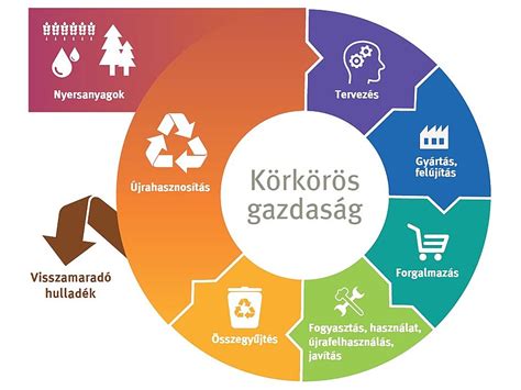 A körkörös gazdaság modelljét bemutató ábra a papíriparban