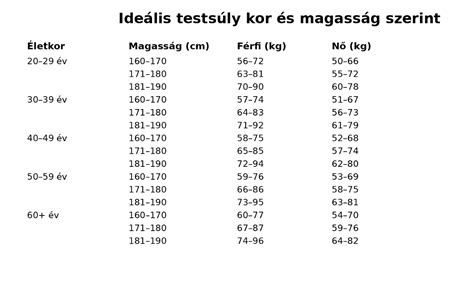 Diagram: A kalóriabevitel és a testsúly összefüggése