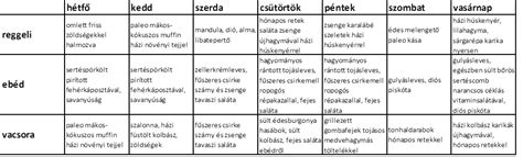 Paleo étrend mintaétrend