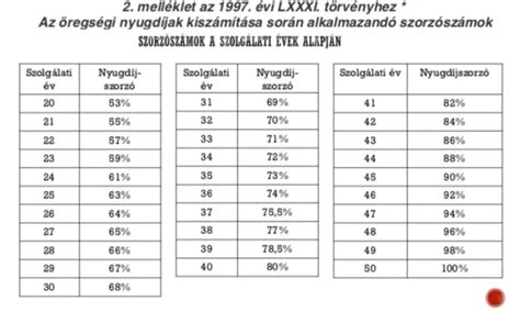 Idővonal: szolgálati idő és nyugdíj