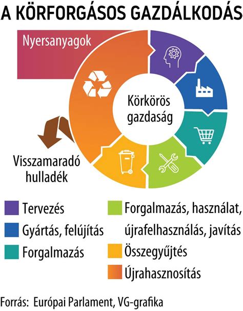 A körforgásos gazdaság modellje
