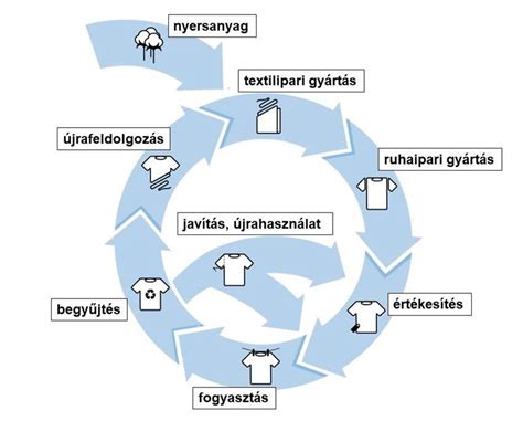 Körforgásos termékek kategóriái