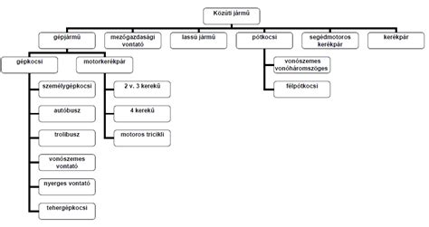 A közúti járművek felosztása