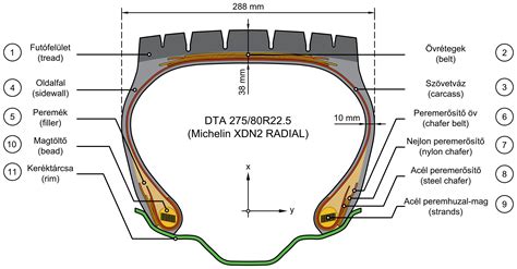 Korszerű gumiabroncs szerkezeti felépítése
