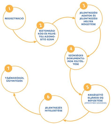 A sterilizálási folyamat diagramja