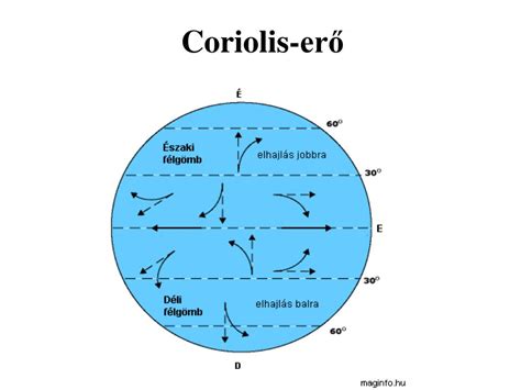 Coriolis-erő hatása a földi mozgásra