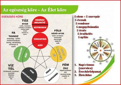Az öt elem elmélet ábrázolása