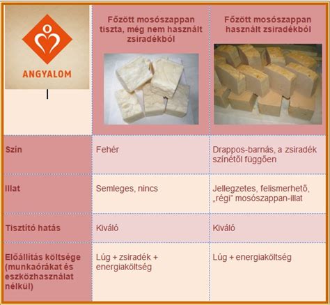 házi mosószappan érés