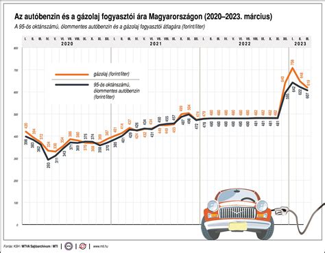 Ingatlanállapot és ár összefüggését bemutató grafikon