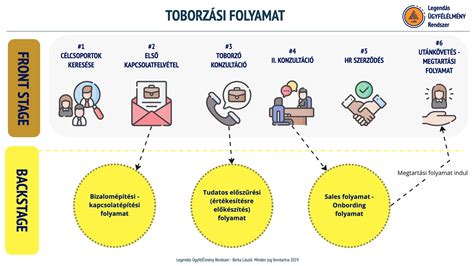 Online rendelési folyamat lépései