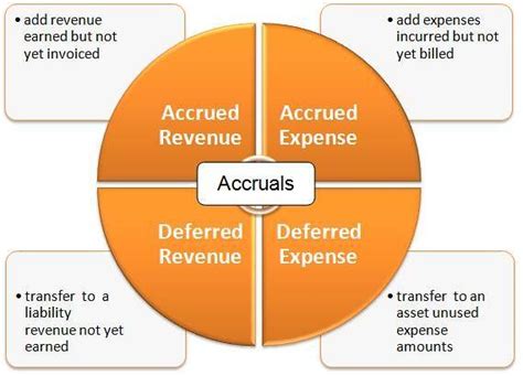 Infographics on the concept of accruals and deferrals in accounting