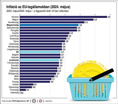 A kenyér drágulásának üteme és az uniós infláció