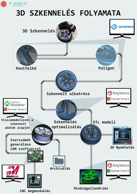 A 3D nyomtatófej és a filament beolvadásának folyamata diagramon