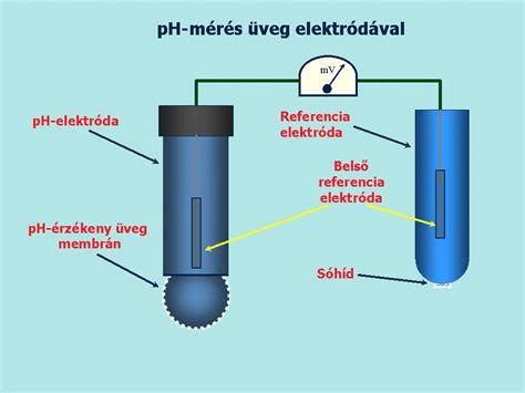 pH mérő elektród