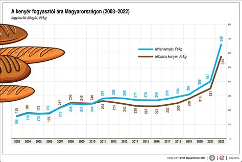 kenyér ára történelmi grafikon