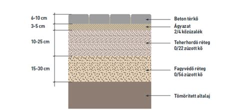 Geotextil rétegrend ábra