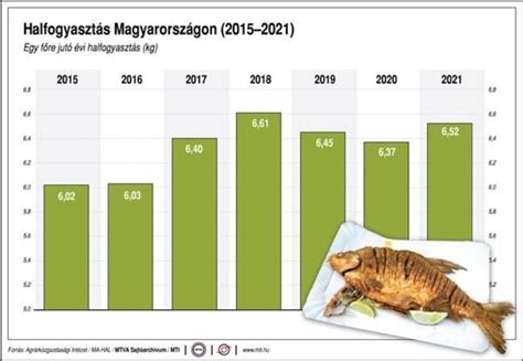 Magyarországi halfogyasztás statisztikája