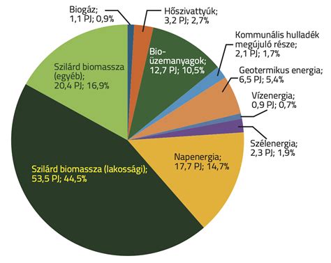 A magyar agrárkibocsátás megoszlása