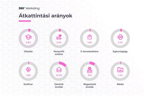 Makrotápanyag arányok grafikonja