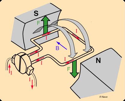 Egyenáramú motor felépítése