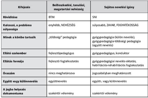 Az SNI és BTMN státuszok közötti különbségeket illusztráló táblázat