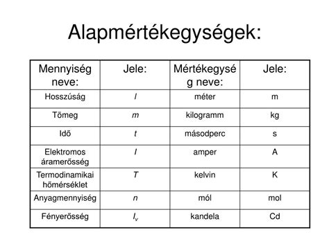 A SI alapmértékegységek táblázata