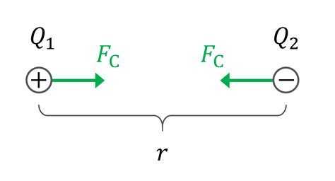 Coulomb-törvény ábrázolása különböző töltésekkel
