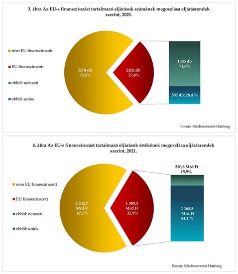 Statisztikai adatok elemzése grafikonon