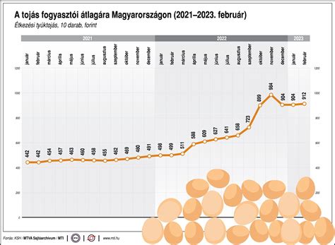 Tojás árak növekedése