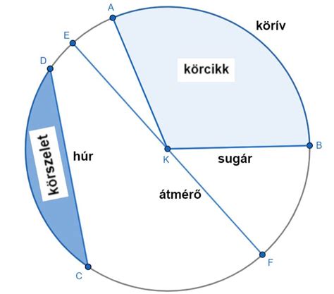 A kör definíciója és fő részei
