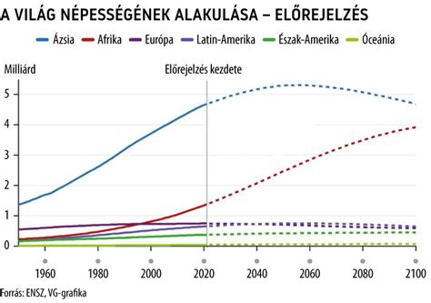 A világ szarvasmarha-állományának alakulása