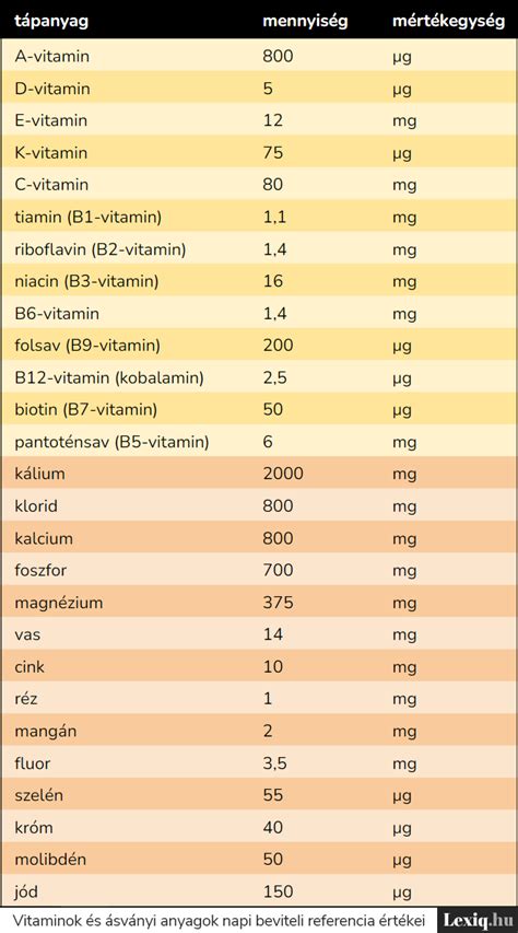 A csiperkegomba vitamin- és ásványi anyag táblázata