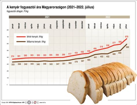 kenyér és ár összehasonlítás