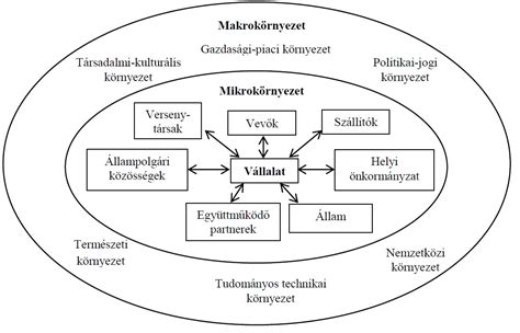 A közösségi mezőgazdálkodás modelljét bemutató ábra, ahol a gazda és a fogyasztó közötti közvetlen kapcsolat látható, valamint a fenntarthatósági előnyök kiemelése