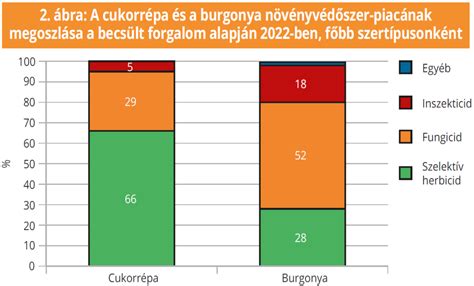 A burgonya szinonimáinak gyakorisága a magyar nyelvjárásokban