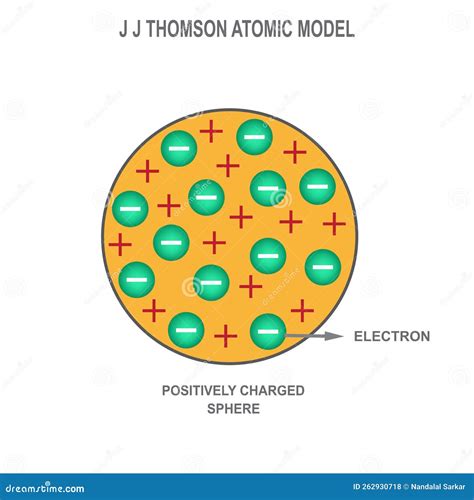 Thomson-modell illusztrációja elektronokkal