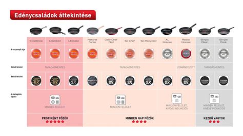 Különböző méretű Tefal serpenyők összehasonlítása