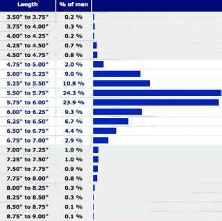 A világ országainak rangsora a hímvessző átlagos mérete alapján