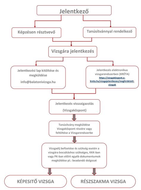 Racém elegy felbontásának folyamatábrája