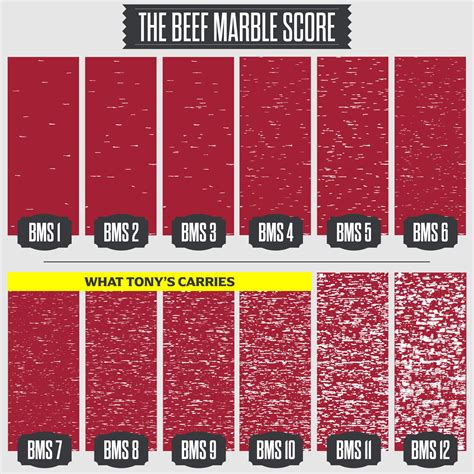Beef Marbling Standard (BMS) skála