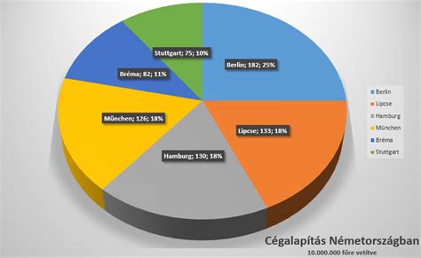 tápanyagbázis adatainak vizualizációja diagramon