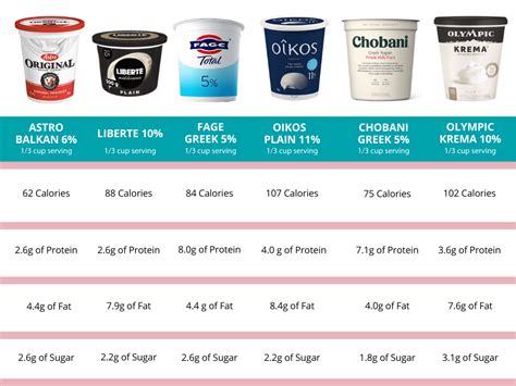 Nutritional comparison table of different yogurts