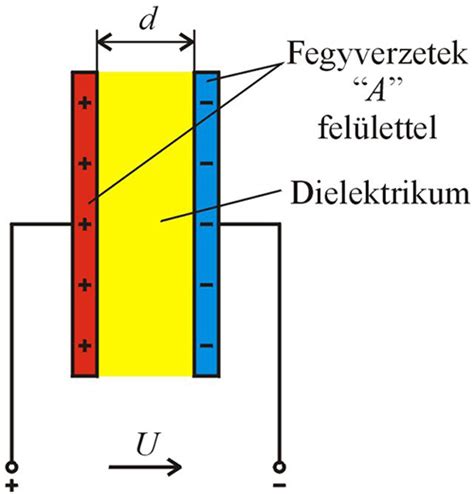 Kondenzátor felépítése és működése