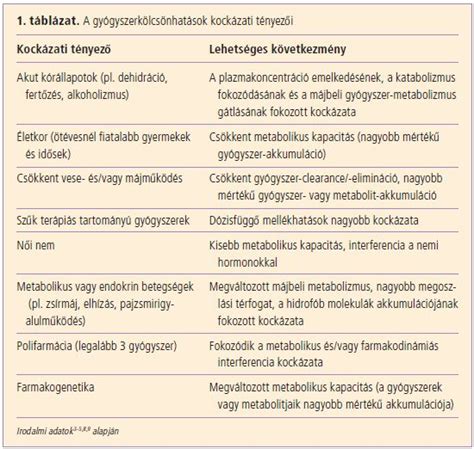 A gyógyszerkölcsönhatások diagramja
